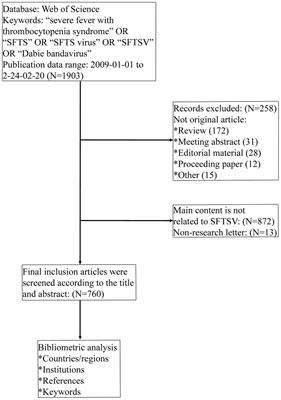 Knowledge mapping of severe fever with thrombocytopenia syndrome: a bibliometric analysis